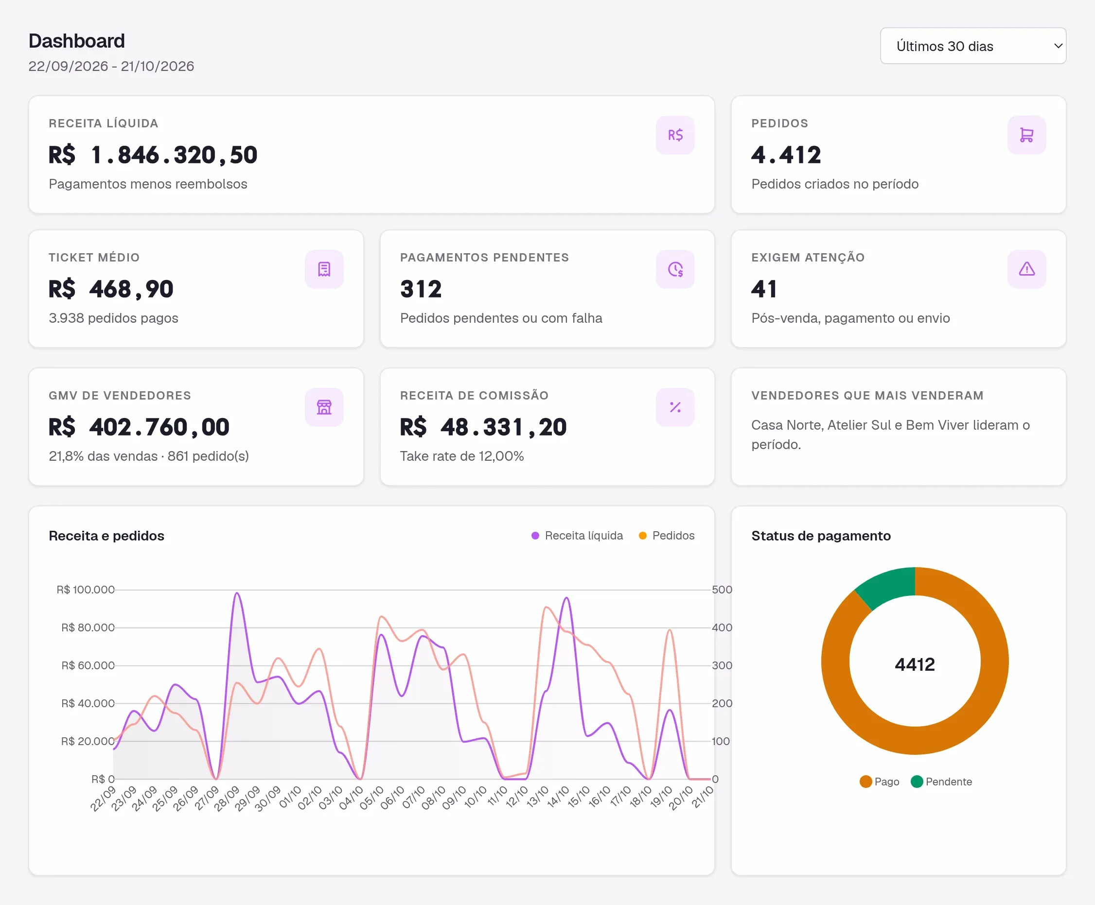 Dashboard com GMV de vendedores e receita de comissão